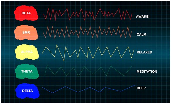 Колебания мозга человека. Brainwaves Frequencies.